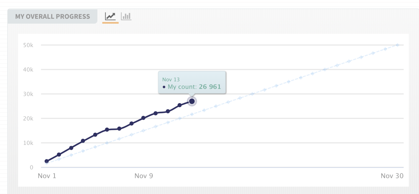 nanowrimo progress nov13.png